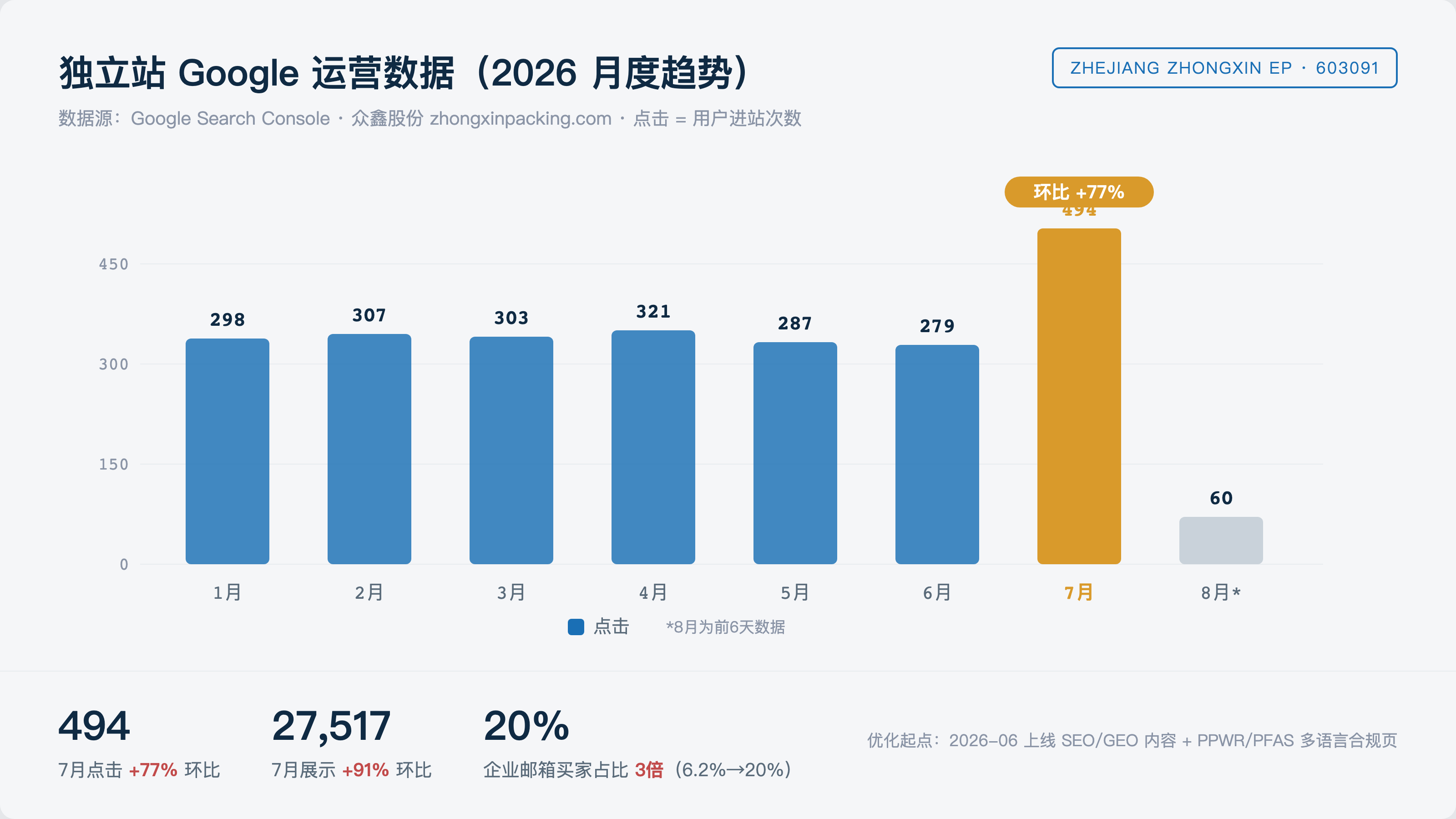 Google 运营数据趋势