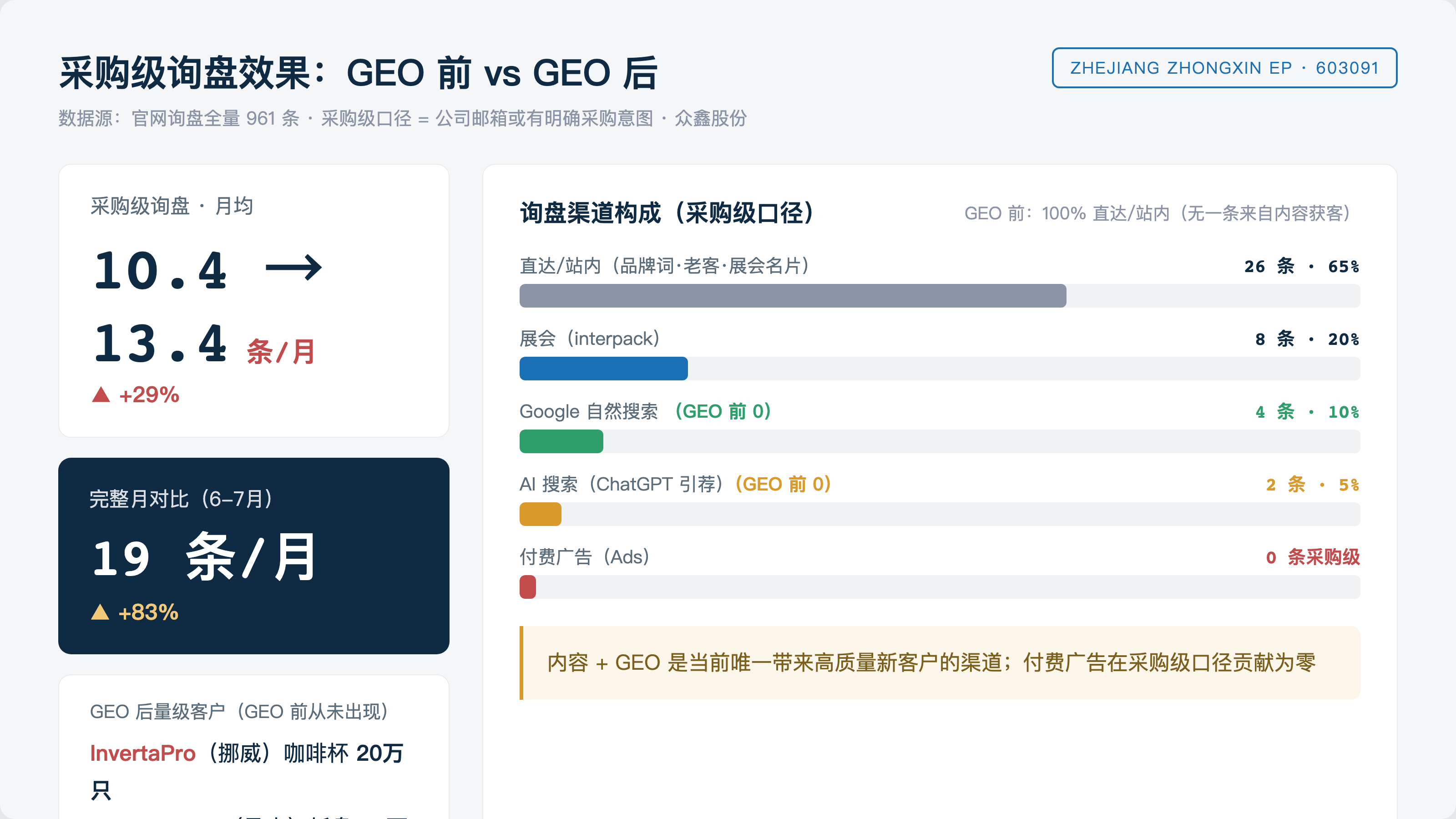 采购级询盘效果对比